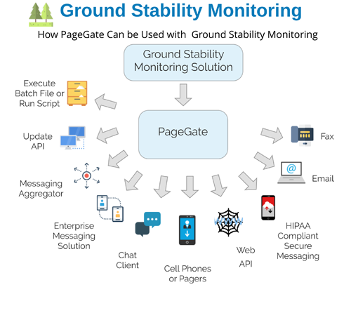 Ground Stability Monitoring Text Message Flow