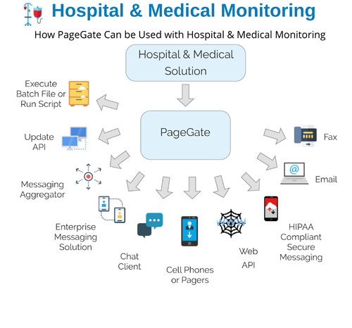 Hospital & Medical Monitoring Software Text Message Flow