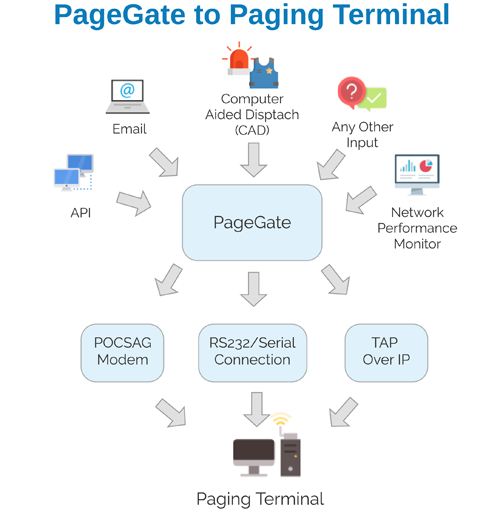 PageGate Into the Paging Terminal